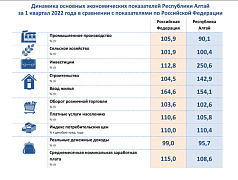 Динамика основных экономических показателей Республики Алтай за 1 квартал 2022 года