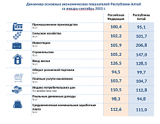 Динамика основных экономических показателей