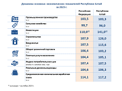 Динамика основных экономических показателей Республики Алтай за 2023 год