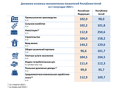 Динамика основных экономических показателей Республики Алтай за 2 квартал 2022 года